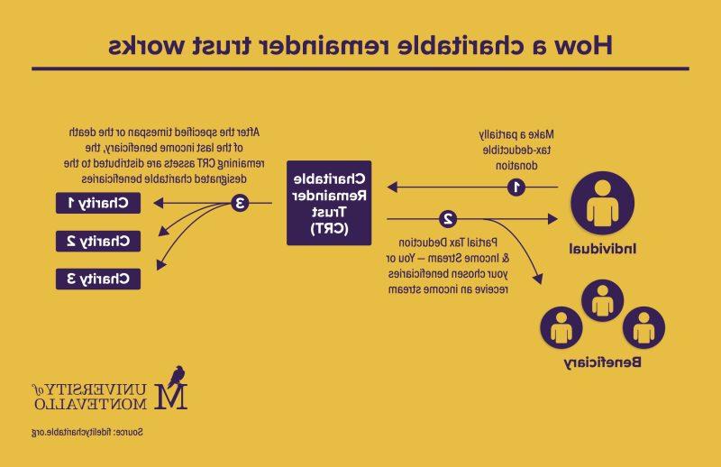 Charitable Remainder Trust graphic, How a charitable remainder trust works Individual Beneficiary Make a partially tax-deductible donation 1 Charitable Remainder 2 Trust Partial Tax Deduction (CRT) & Income Stream — You or your chosen beneficiaries receive an income stream After the specified timespan or the death of the last income beneficiary, the remaining CRT assets are distributed to the designated charitable beneficiaries 3 Charity 1 Charity 2 Charity 3 Source: fidelitycharitable.org